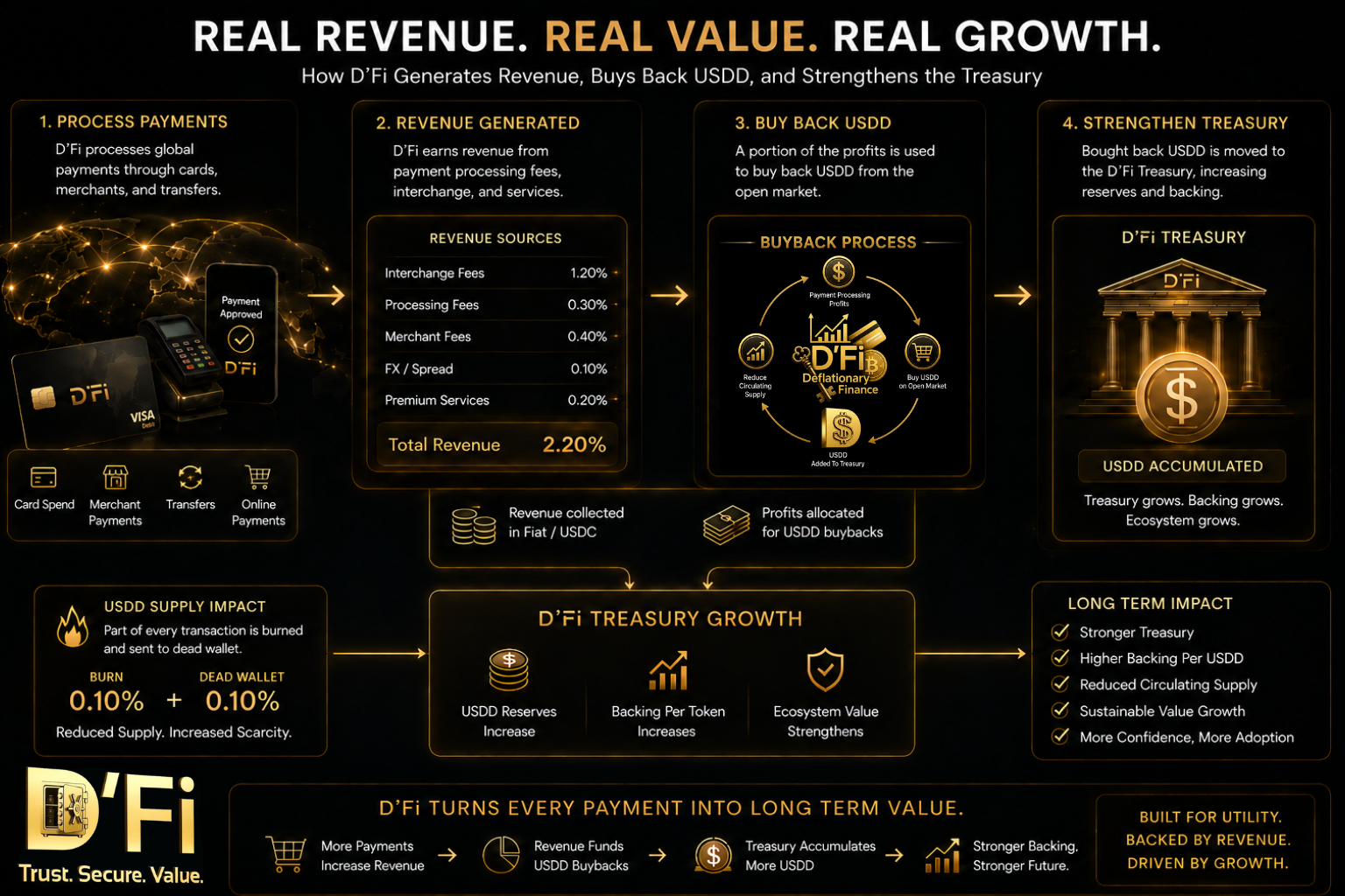 D'Fi ecosystem infographic